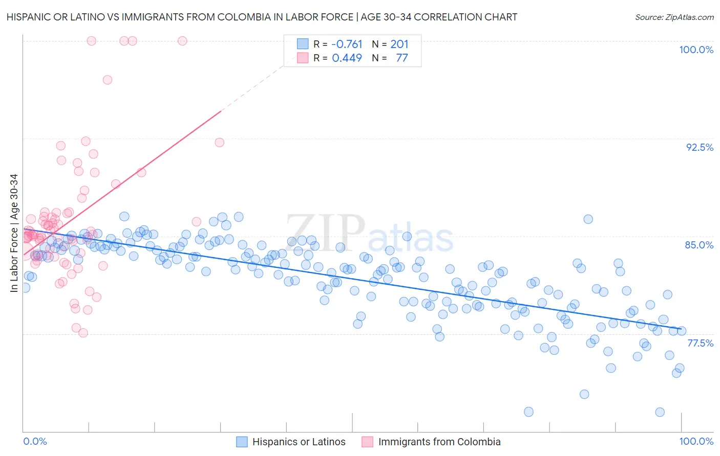 Hispanic or Latino vs Immigrants from Colombia In Labor Force | Age 30-34