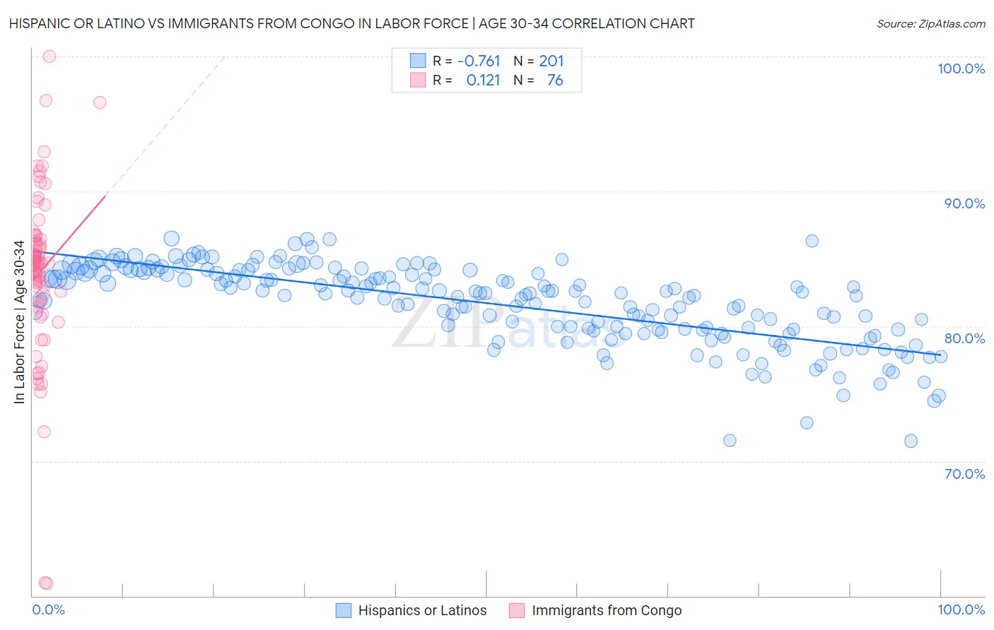 Hispanic or Latino vs Immigrants from Congo In Labor Force | Age 30-34