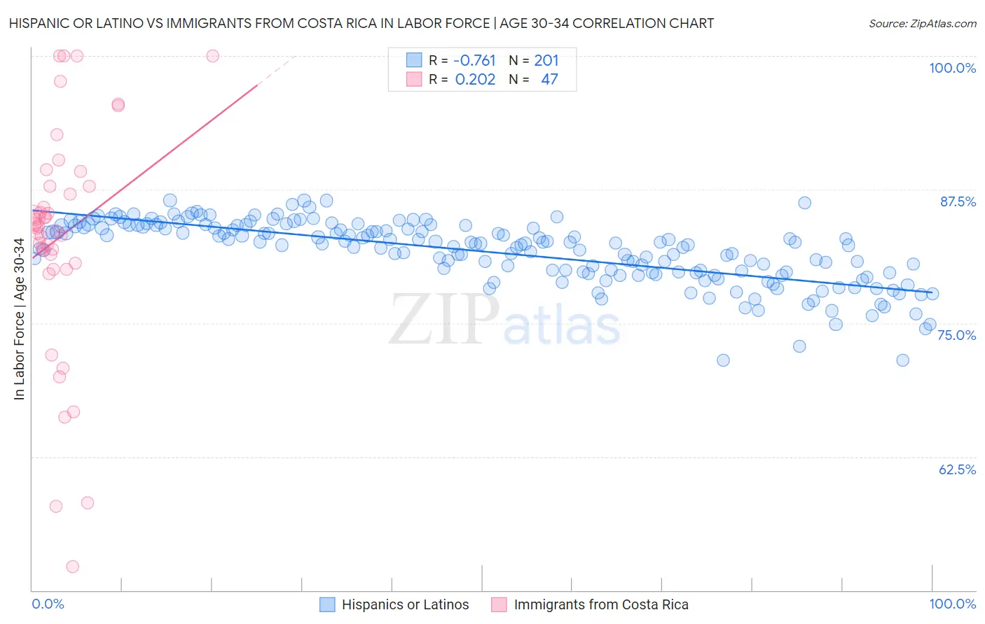 Hispanic or Latino vs Immigrants from Costa Rica In Labor Force | Age 30-34