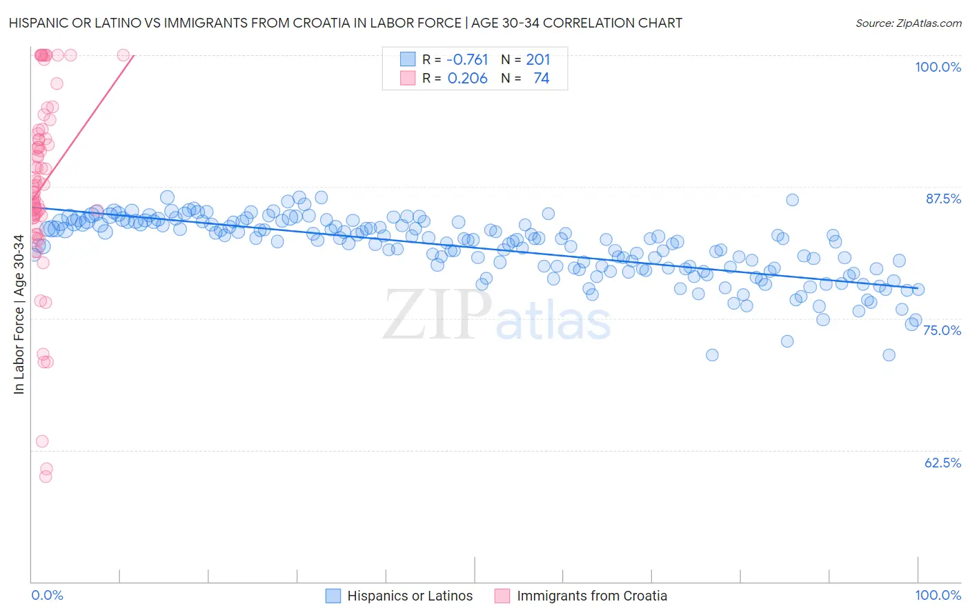 Hispanic or Latino vs Immigrants from Croatia In Labor Force | Age 30-34