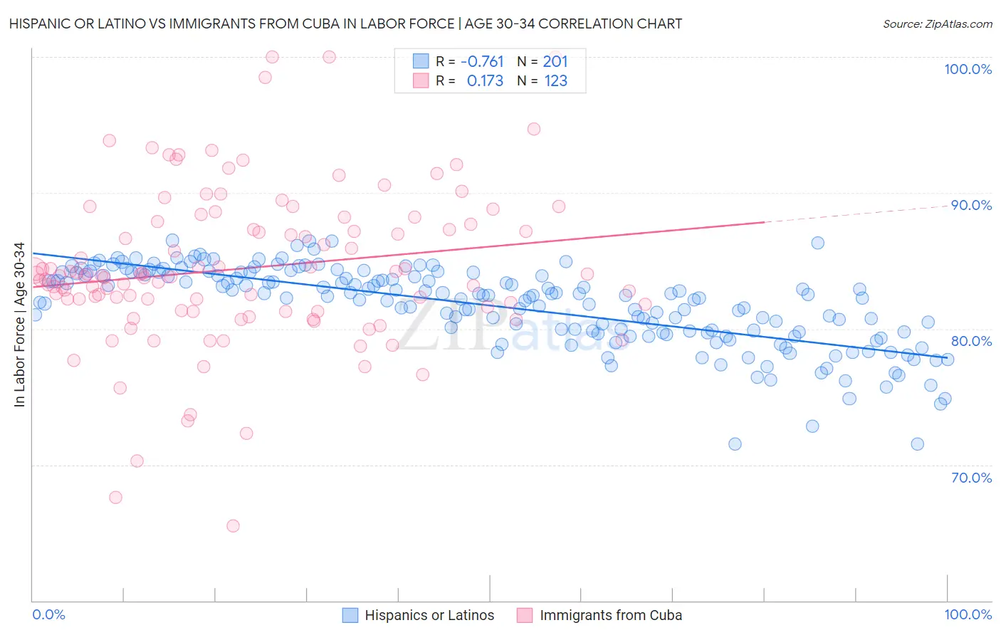Hispanic or Latino vs Immigrants from Cuba In Labor Force | Age 30-34