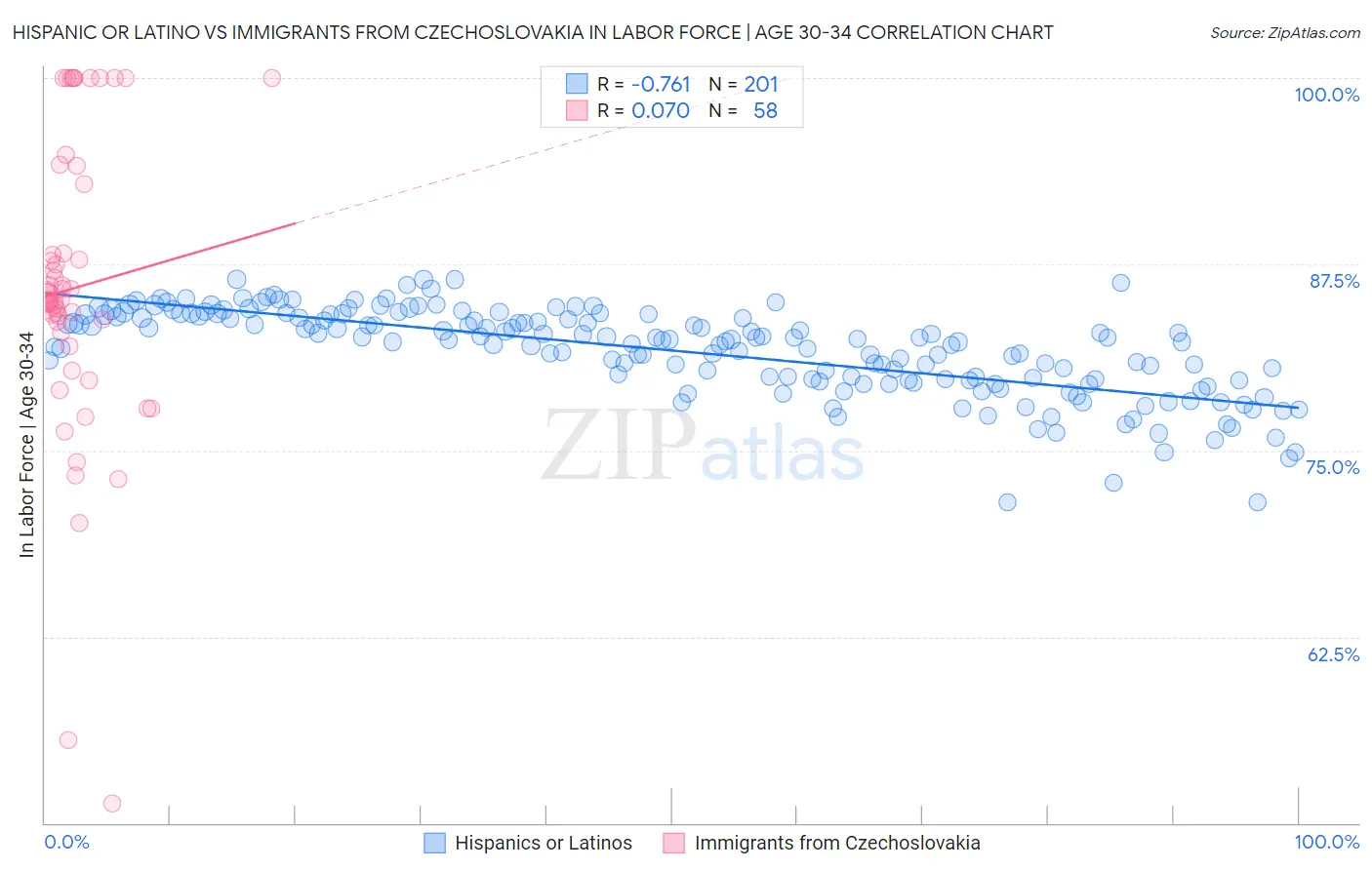Hispanic or Latino vs Immigrants from Czechoslovakia In Labor Force | Age 30-34