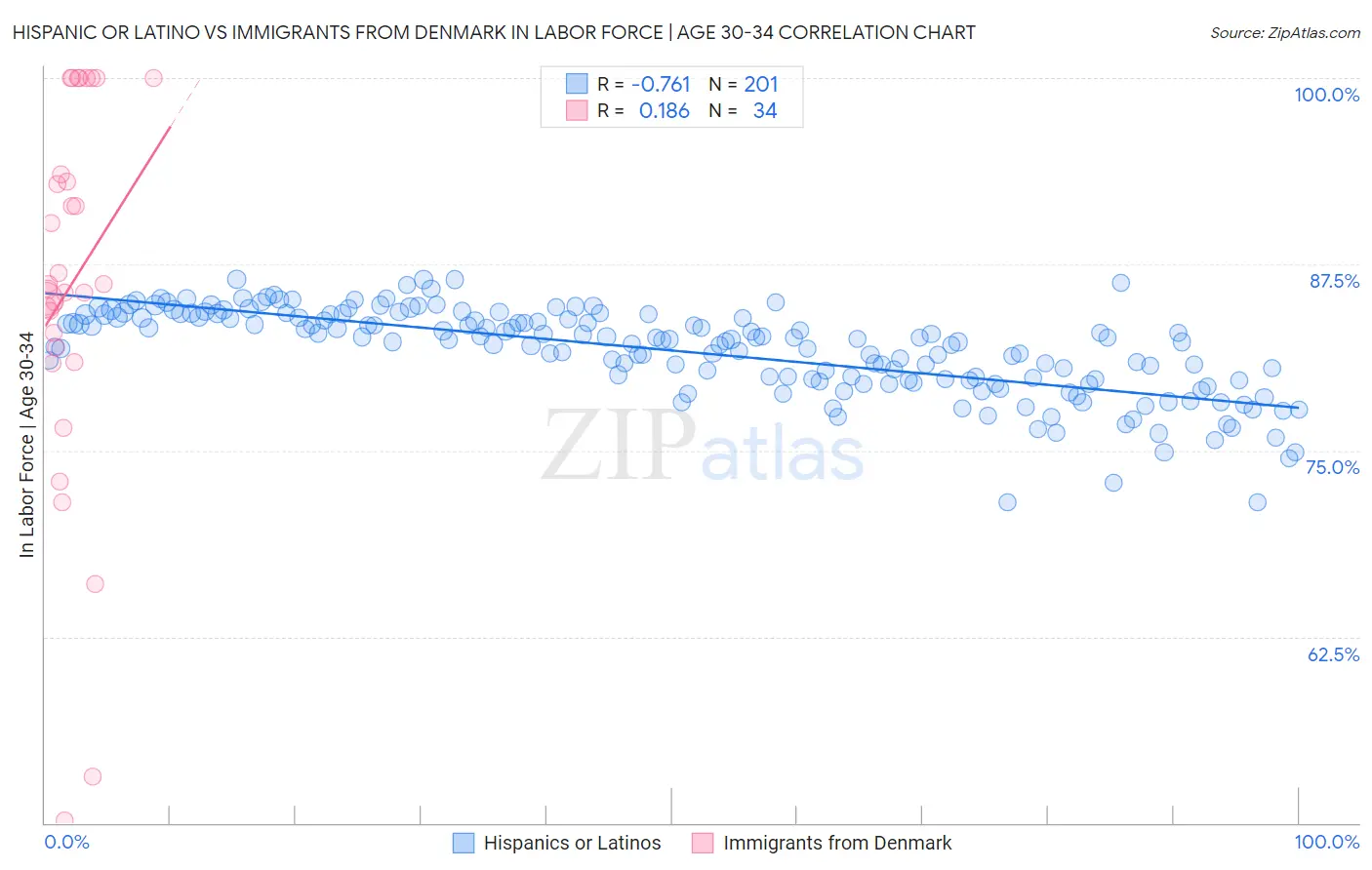 Hispanic or Latino vs Immigrants from Denmark In Labor Force | Age 30-34