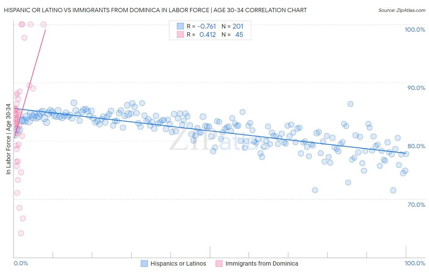 Hispanic or Latino vs Immigrants from Dominica In Labor Force | Age 30-34