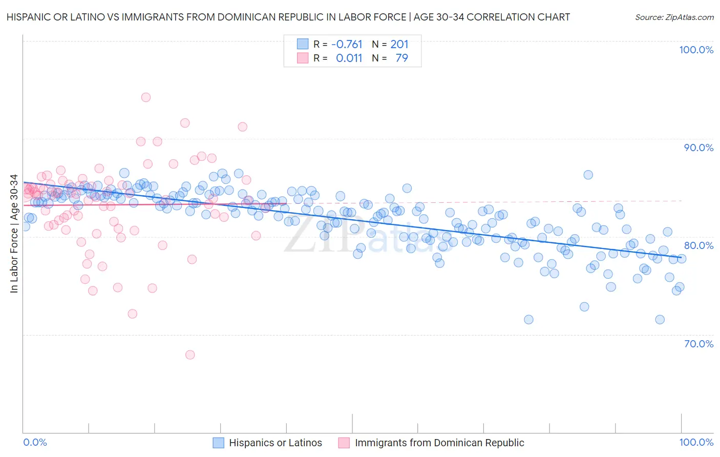 Hispanic or Latino vs Immigrants from Dominican Republic In Labor Force | Age 30-34