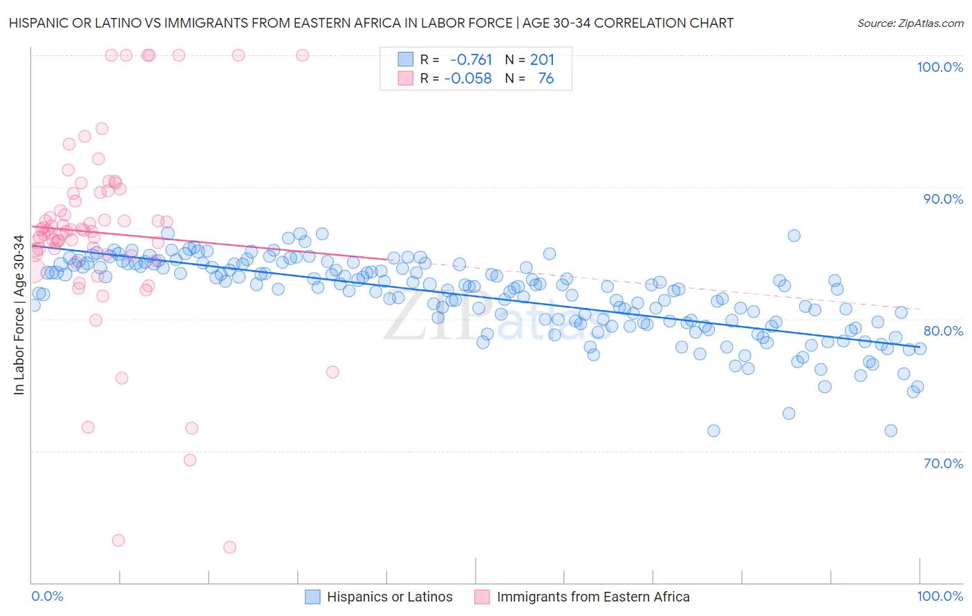 Hispanic or Latino vs Immigrants from Eastern Africa In Labor Force | Age 30-34