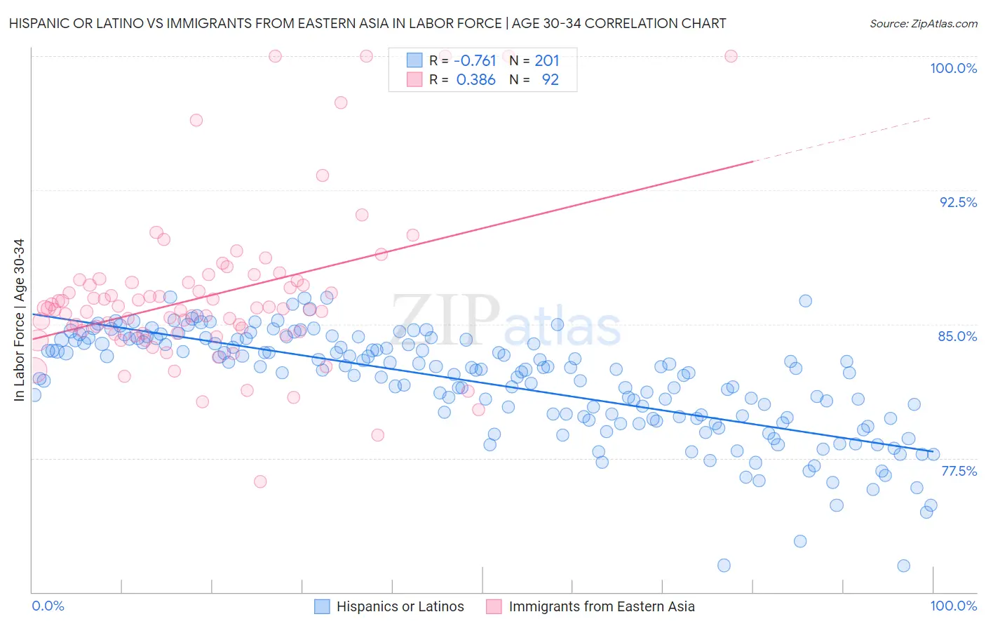 Hispanic or Latino vs Immigrants from Eastern Asia In Labor Force | Age 30-34