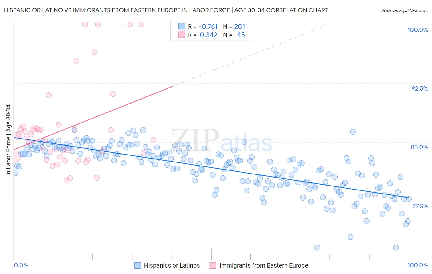 Hispanic or Latino vs Immigrants from Eastern Europe In Labor Force | Age 30-34