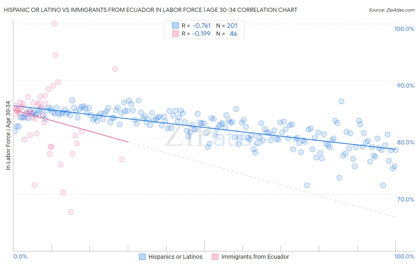 Hispanic or Latino vs Immigrants from Ecuador In Labor Force | Age 30-34