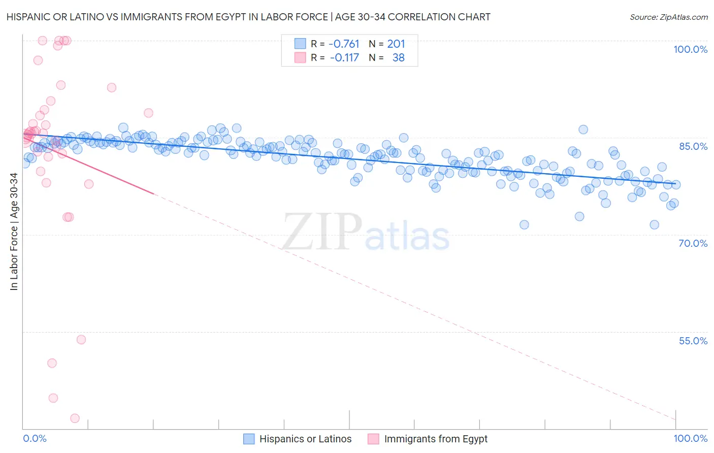 Hispanic or Latino vs Immigrants from Egypt In Labor Force | Age 30-34