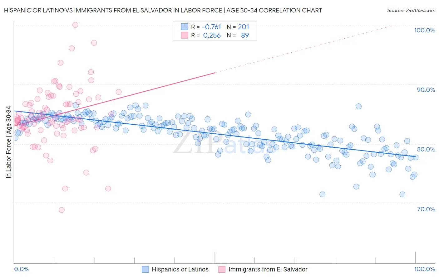 Hispanic or Latino vs Immigrants from El Salvador In Labor Force | Age 30-34