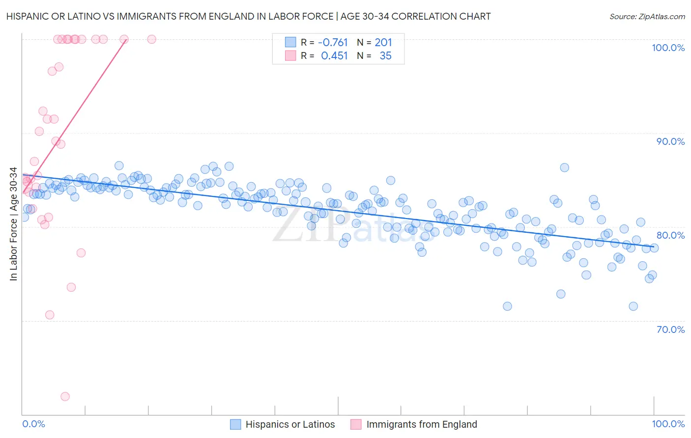 Hispanic or Latino vs Immigrants from England In Labor Force | Age 30-34