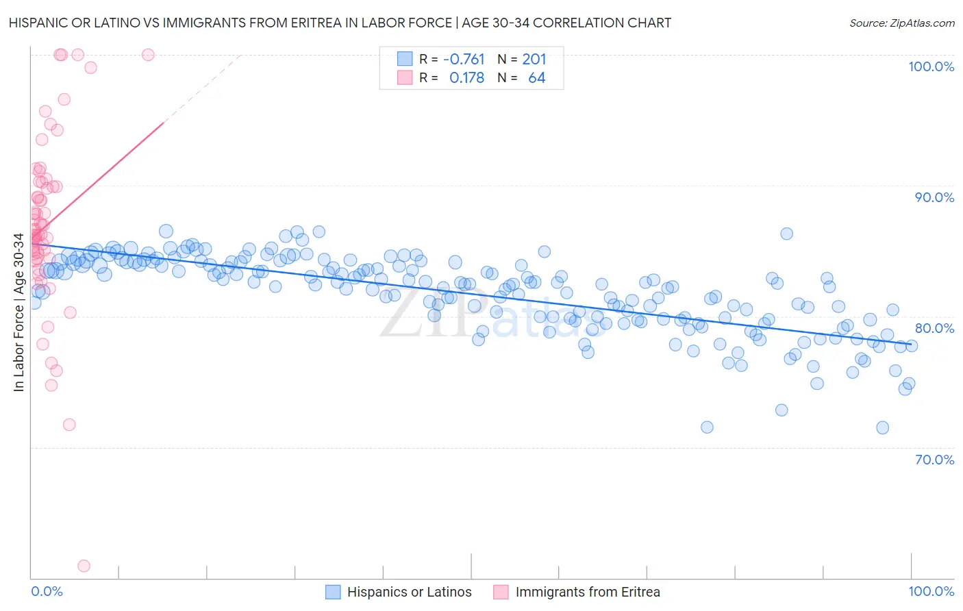 Hispanic or Latino vs Immigrants from Eritrea In Labor Force | Age 30-34
