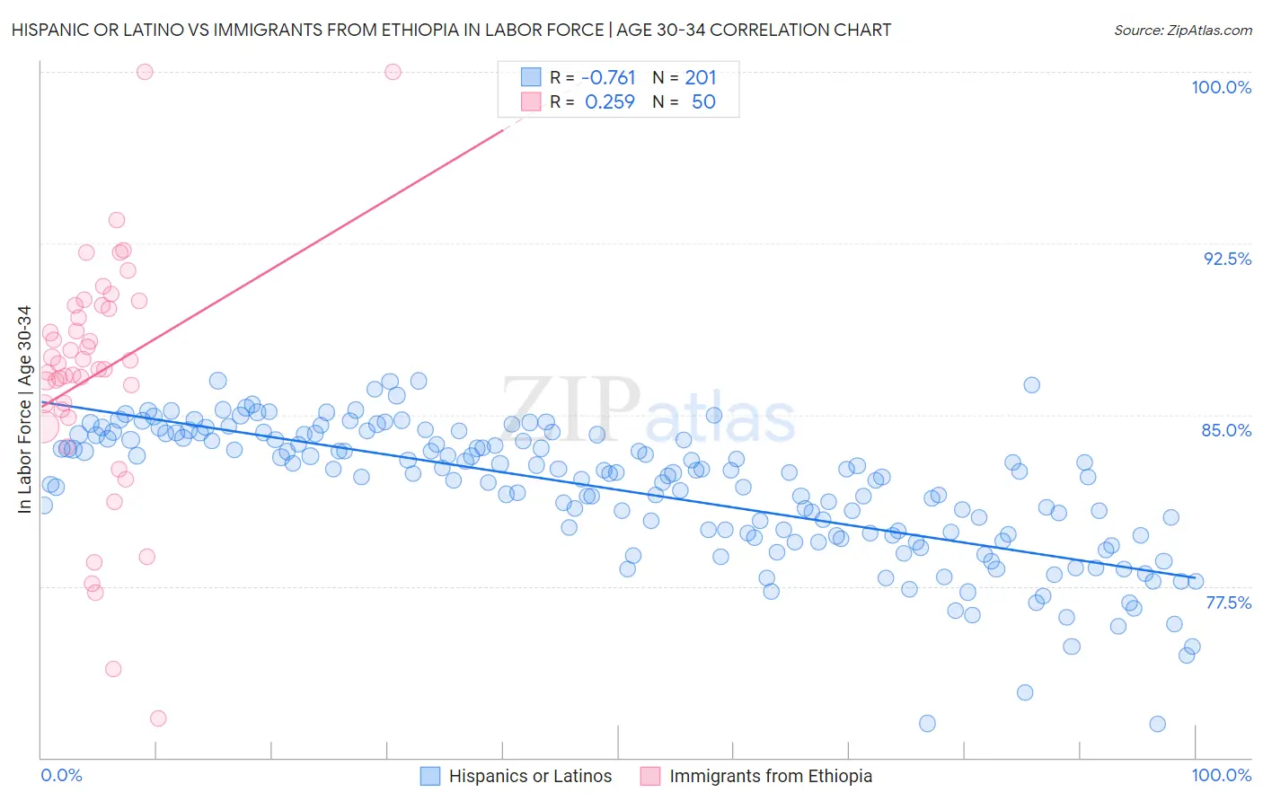 Hispanic or Latino vs Immigrants from Ethiopia In Labor Force | Age 30-34