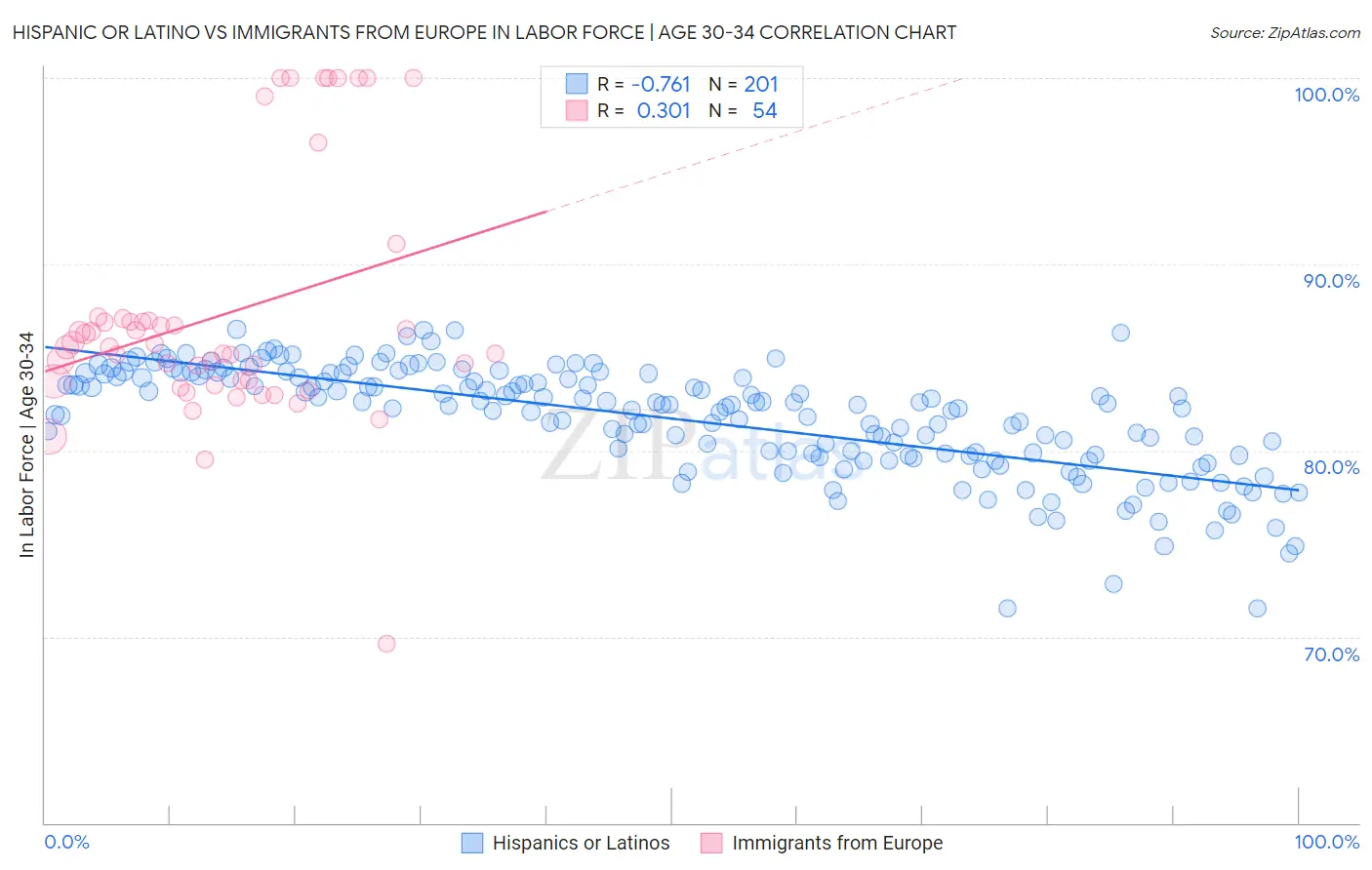 Hispanic or Latino vs Immigrants from Europe In Labor Force | Age 30-34