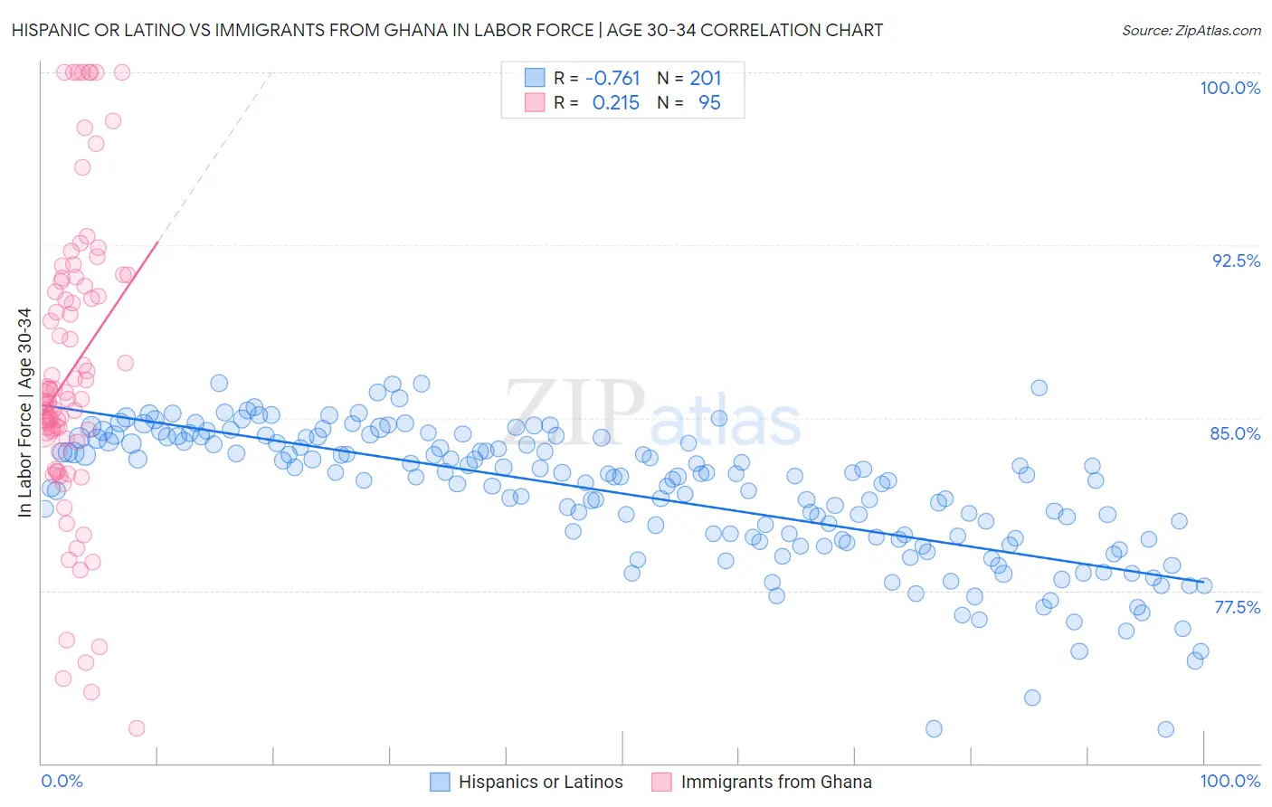 Hispanic or Latino vs Immigrants from Ghana In Labor Force | Age 30-34