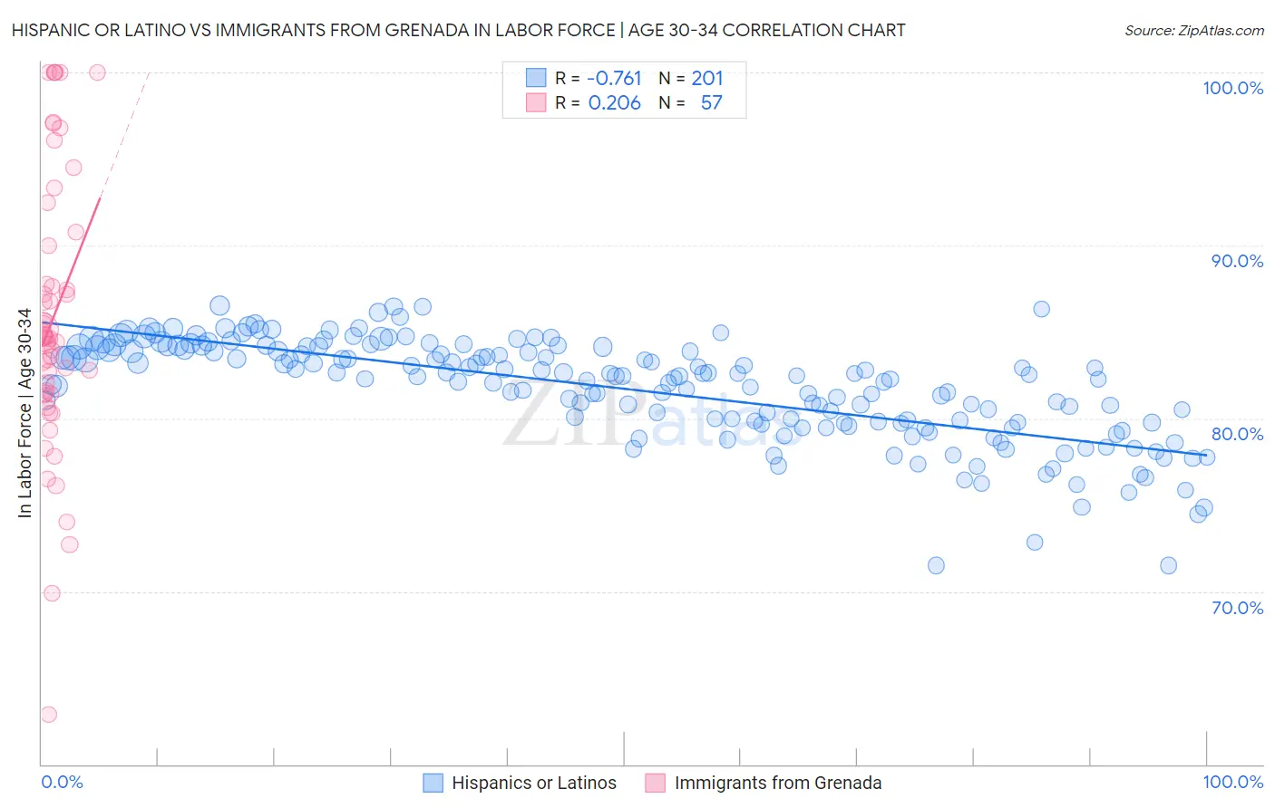 Hispanic or Latino vs Immigrants from Grenada In Labor Force | Age 30-34