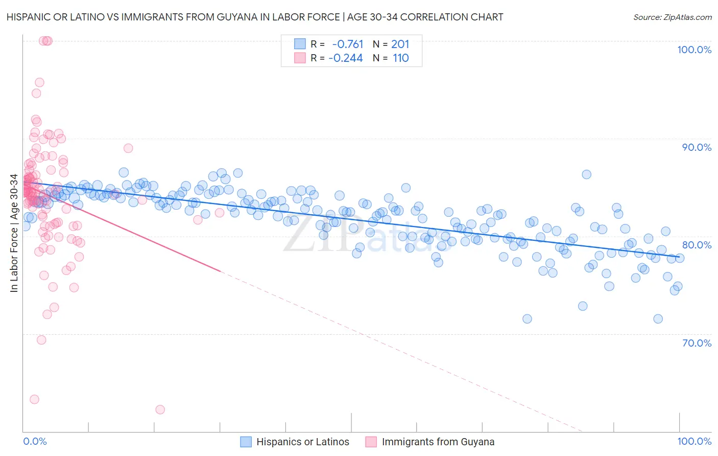 Hispanic or Latino vs Immigrants from Guyana In Labor Force | Age 30-34