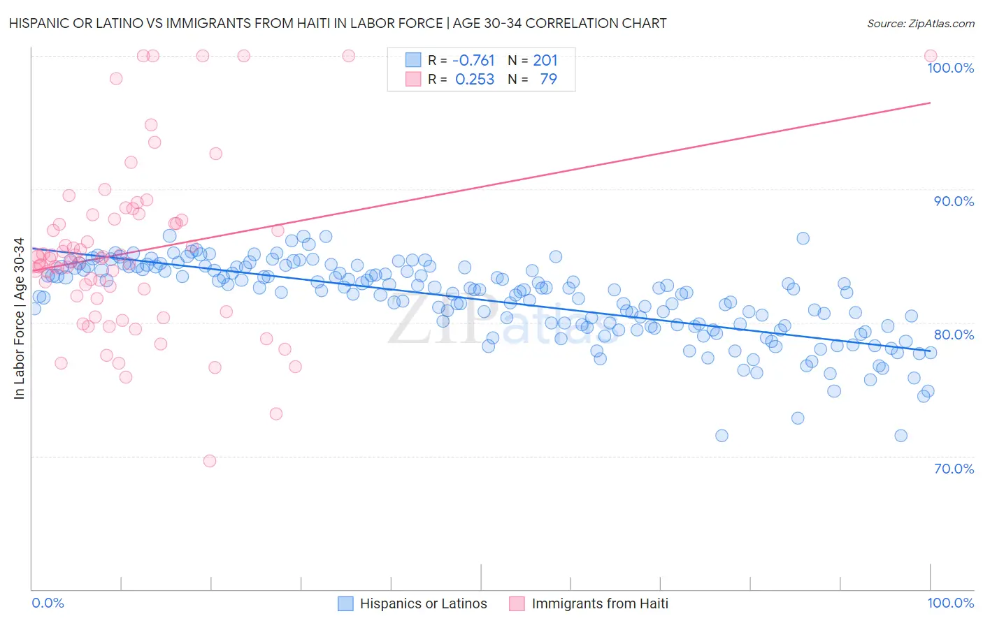 Hispanic or Latino vs Immigrants from Haiti In Labor Force | Age 30-34