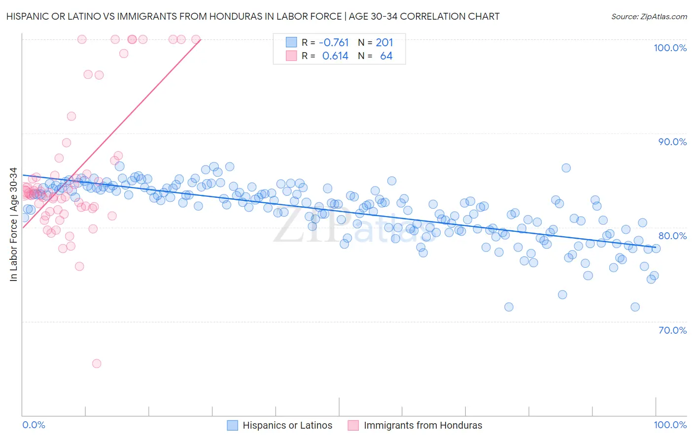 Hispanic or Latino vs Immigrants from Honduras In Labor Force | Age 30-34