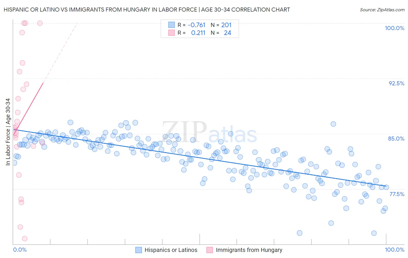 Hispanic or Latino vs Immigrants from Hungary In Labor Force | Age 30-34