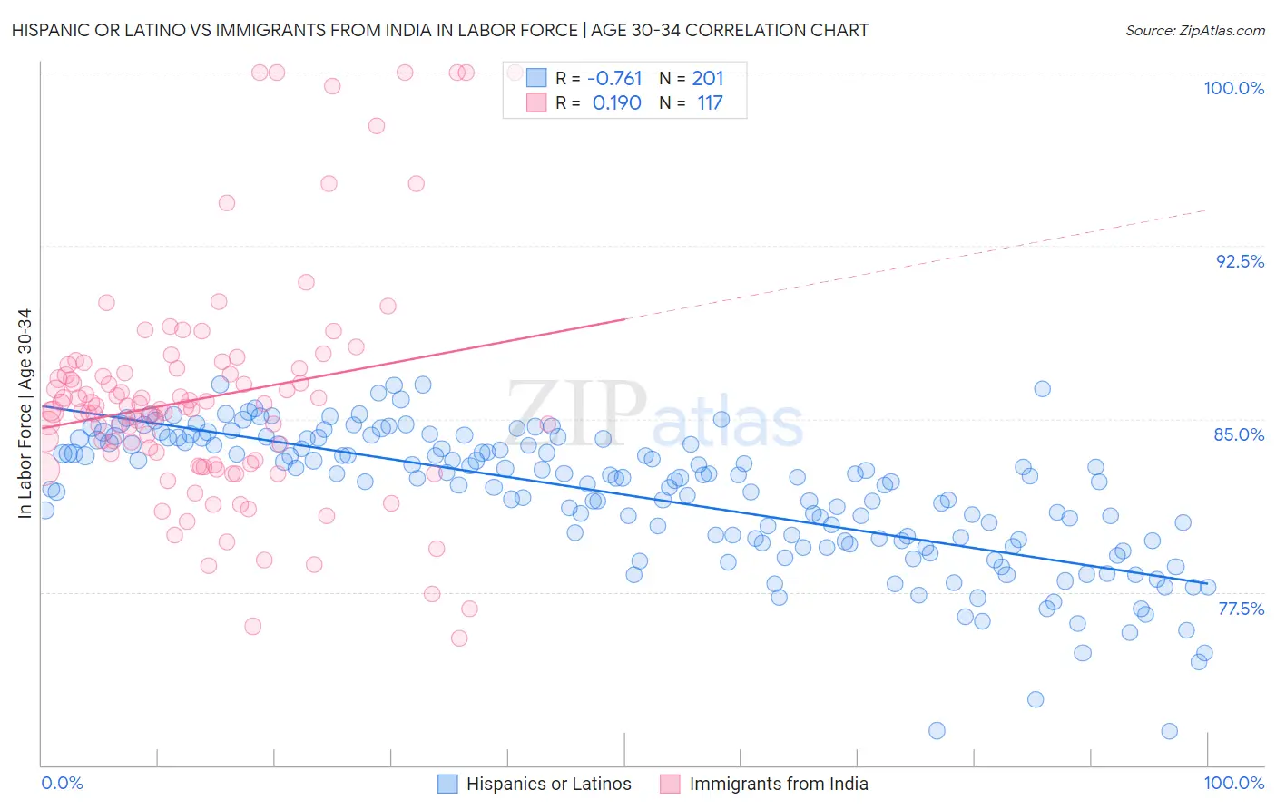 Hispanic or Latino vs Immigrants from India In Labor Force | Age 30-34