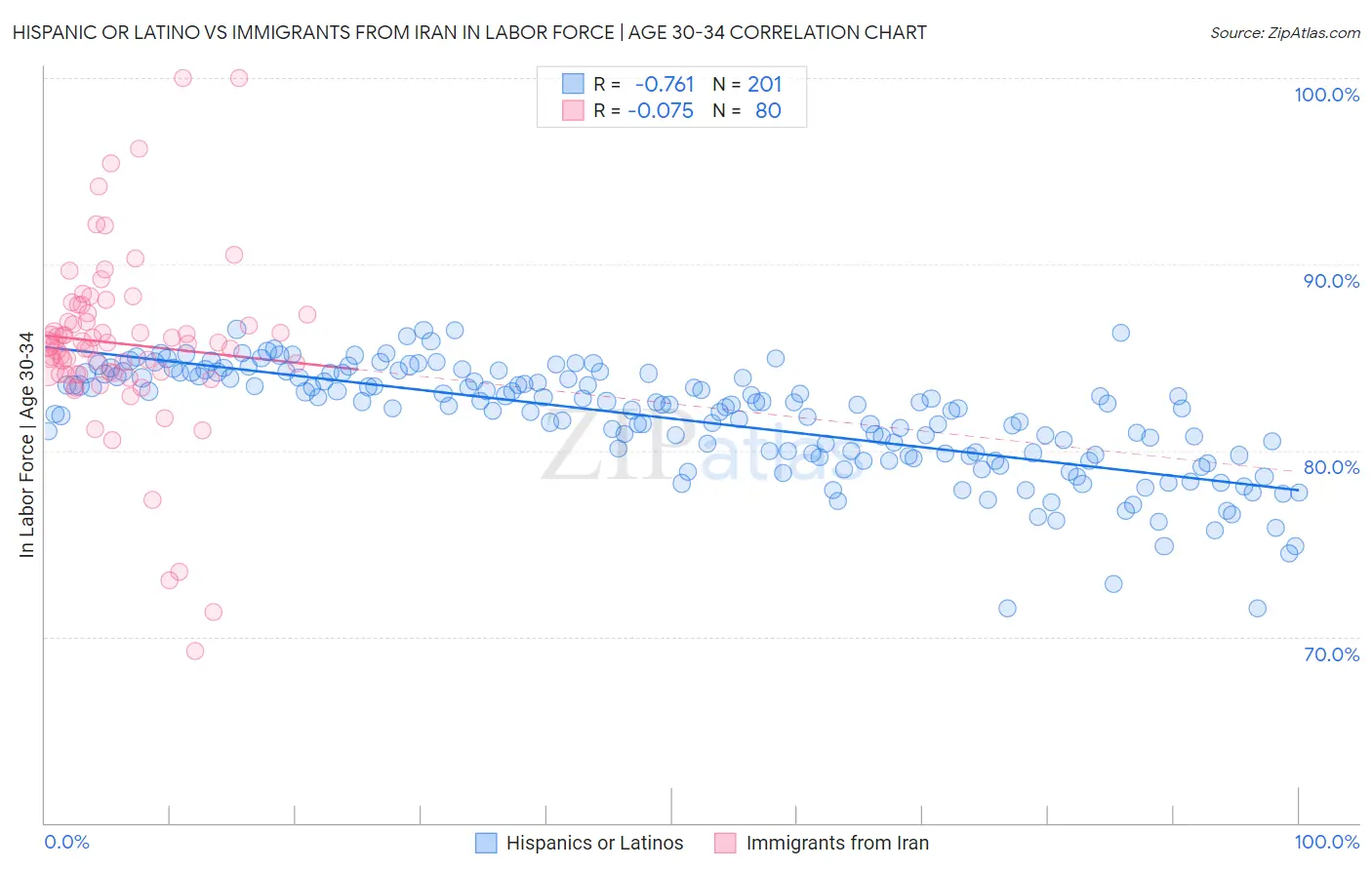 Hispanic or Latino vs Immigrants from Iran In Labor Force | Age 30-34