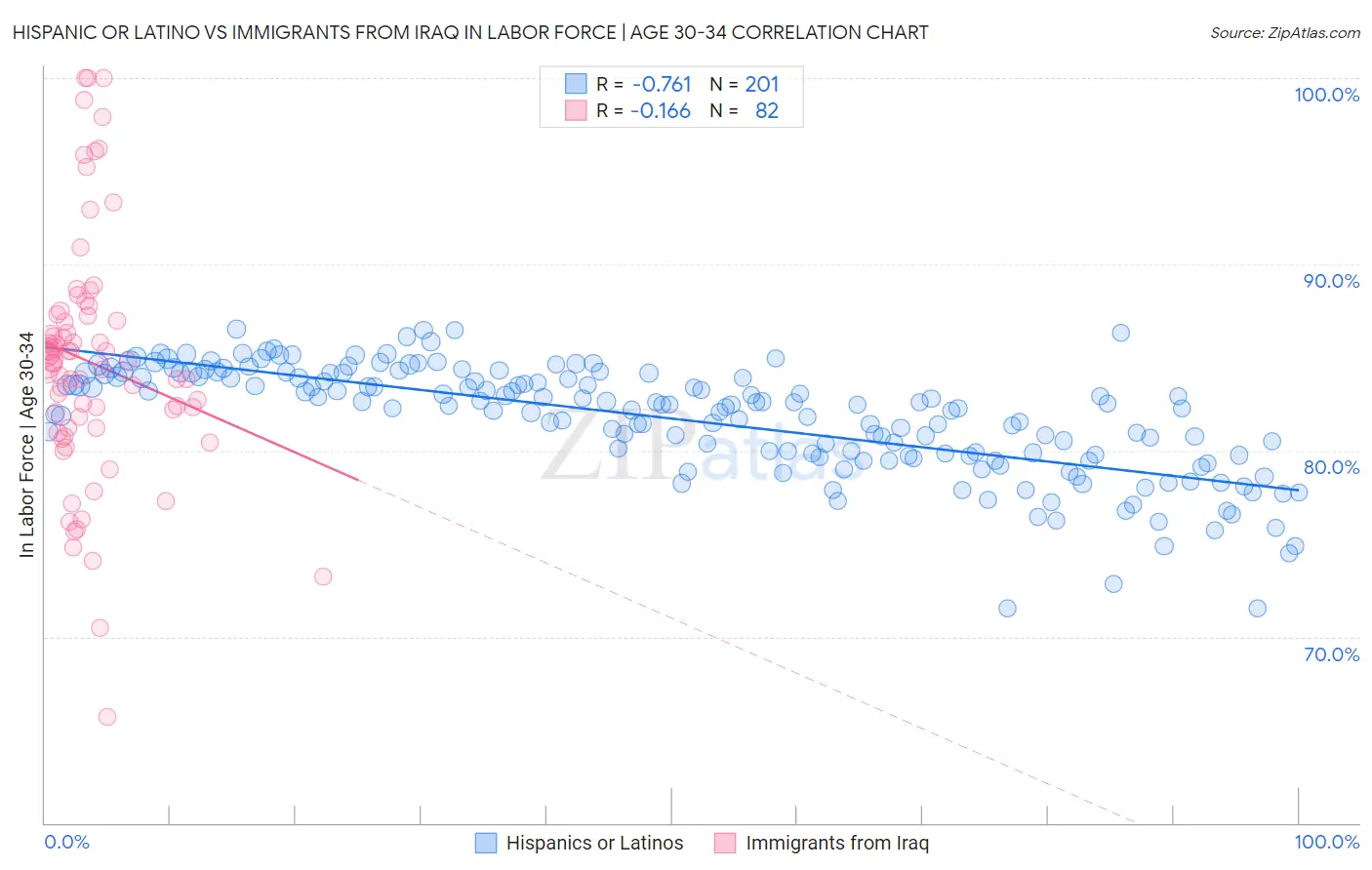Hispanic or Latino vs Immigrants from Iraq In Labor Force | Age 30-34