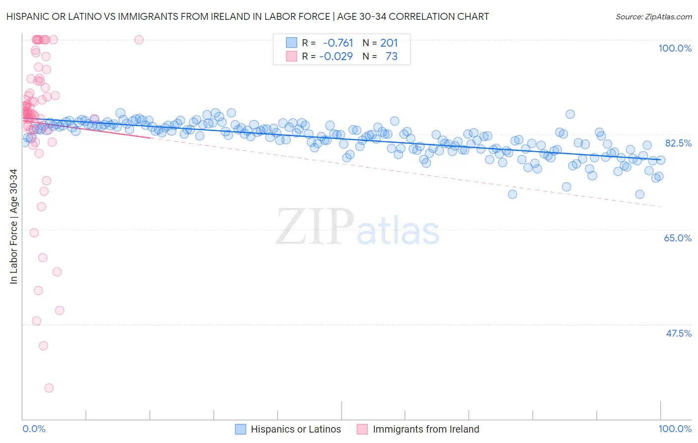 Hispanic or Latino vs Immigrants from Ireland In Labor Force | Age 30-34