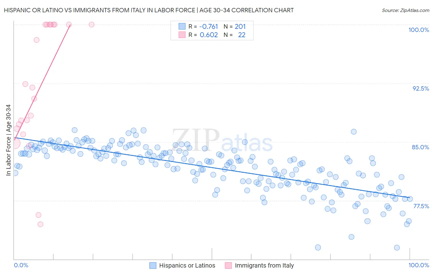 Hispanic or Latino vs Immigrants from Italy In Labor Force | Age 30-34