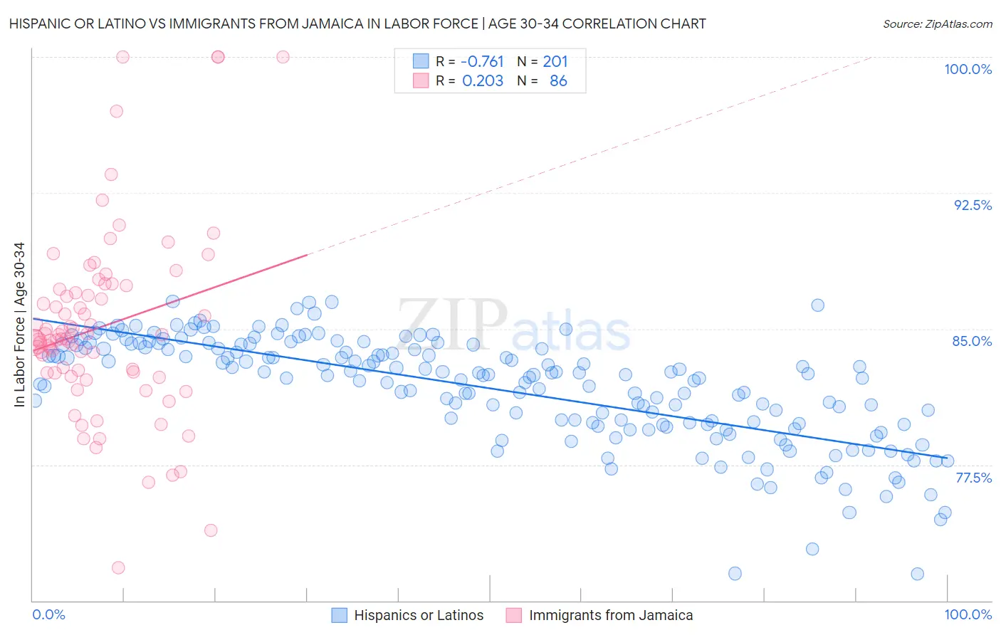 Hispanic or Latino vs Immigrants from Jamaica In Labor Force | Age 30-34