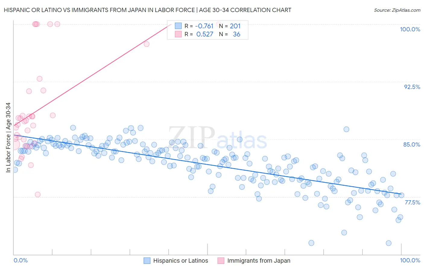Hispanic or Latino vs Immigrants from Japan In Labor Force | Age 30-34