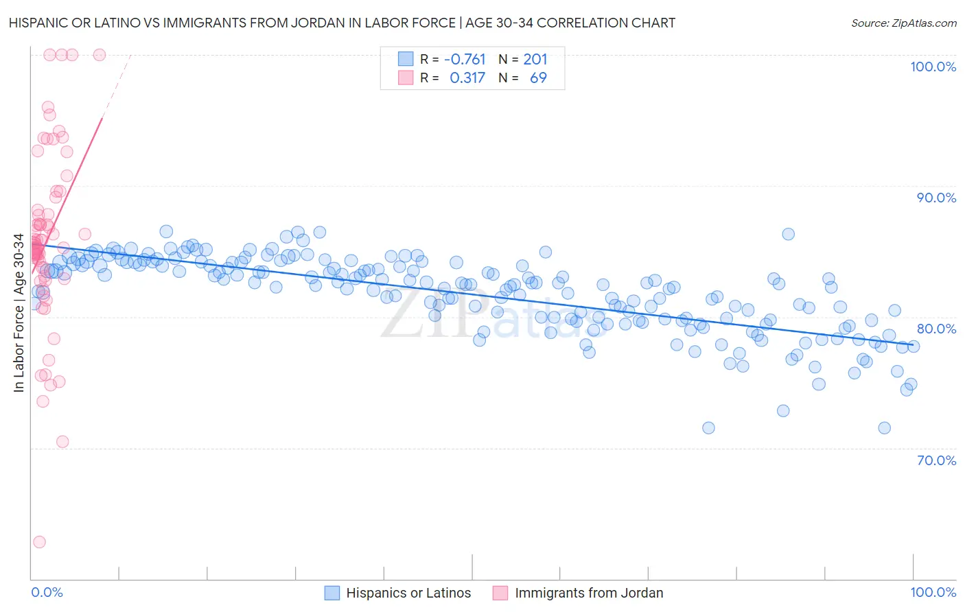 Hispanic or Latino vs Immigrants from Jordan In Labor Force | Age 30-34