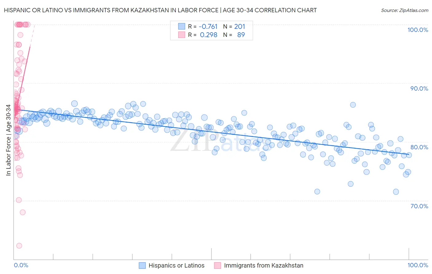 Hispanic or Latino vs Immigrants from Kazakhstan In Labor Force | Age 30-34