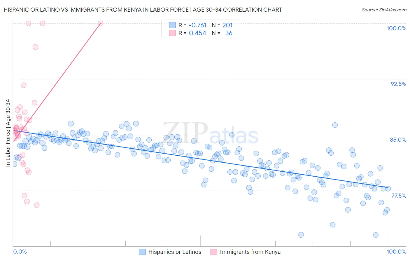 Hispanic or Latino vs Immigrants from Kenya In Labor Force | Age 30-34