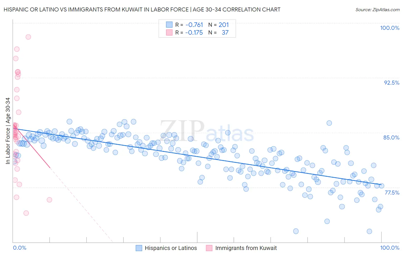 Hispanic or Latino vs Immigrants from Kuwait In Labor Force | Age 30-34