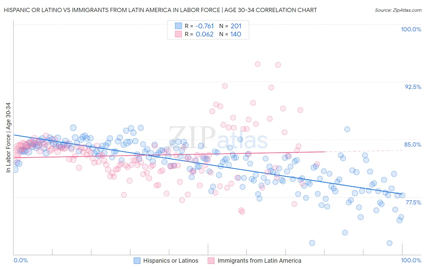 Hispanic or Latino vs Immigrants from Latin America In Labor Force | Age 30-34
