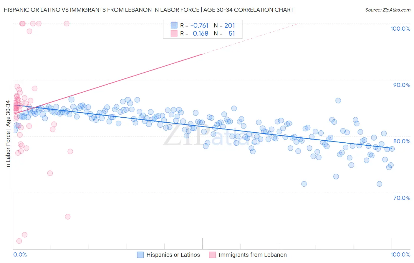 Hispanic or Latino vs Immigrants from Lebanon In Labor Force | Age 30-34