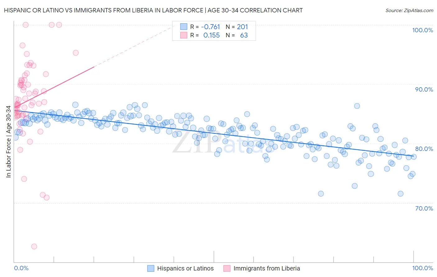 Hispanic or Latino vs Immigrants from Liberia In Labor Force | Age 30-34