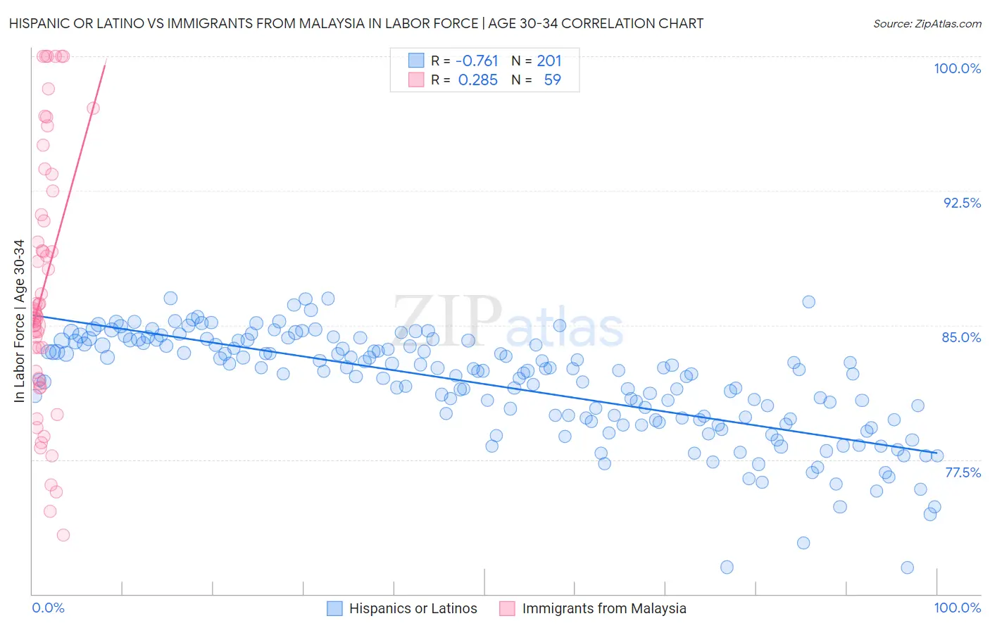 Hispanic or Latino vs Immigrants from Malaysia In Labor Force | Age 30-34