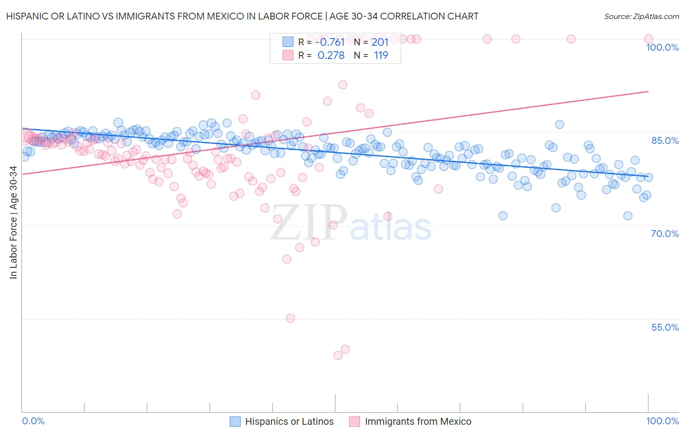 Hispanic or Latino vs Immigrants from Mexico In Labor Force | Age 30-34