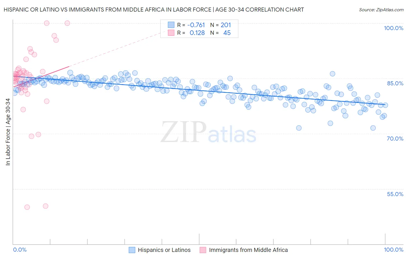 Hispanic or Latino vs Immigrants from Middle Africa In Labor Force | Age 30-34