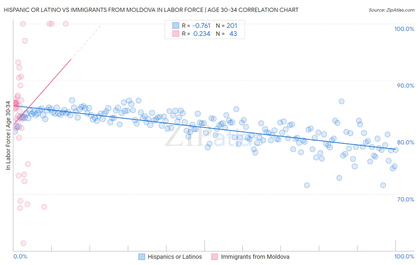 Hispanic or Latino vs Immigrants from Moldova In Labor Force | Age 30-34