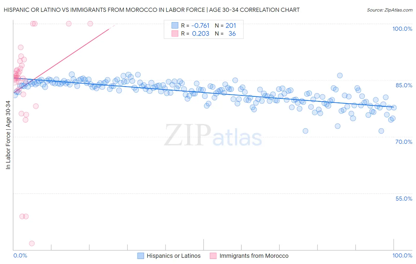 Hispanic or Latino vs Immigrants from Morocco In Labor Force | Age 30-34