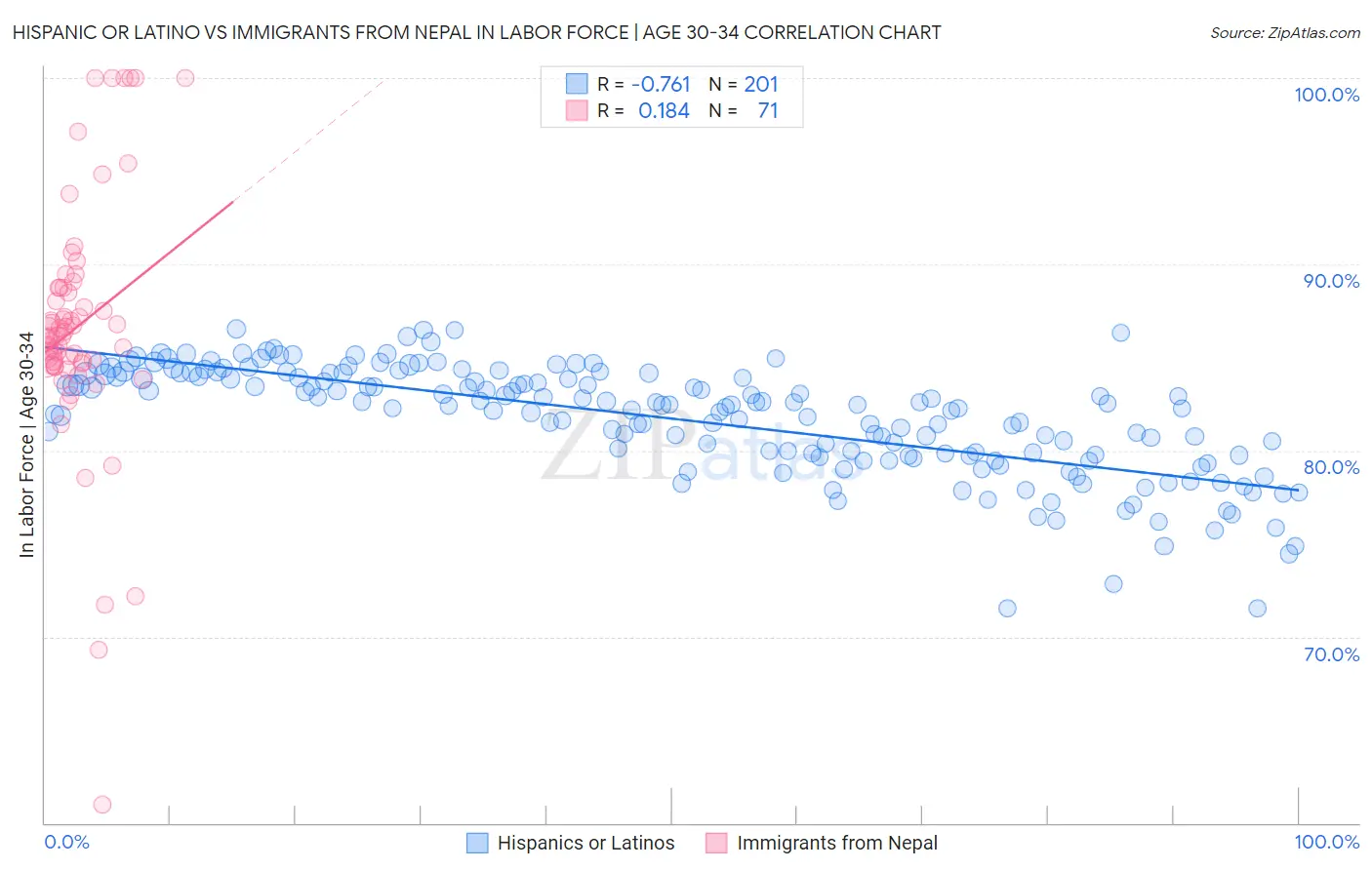 Hispanic or Latino vs Immigrants from Nepal In Labor Force | Age 30-34