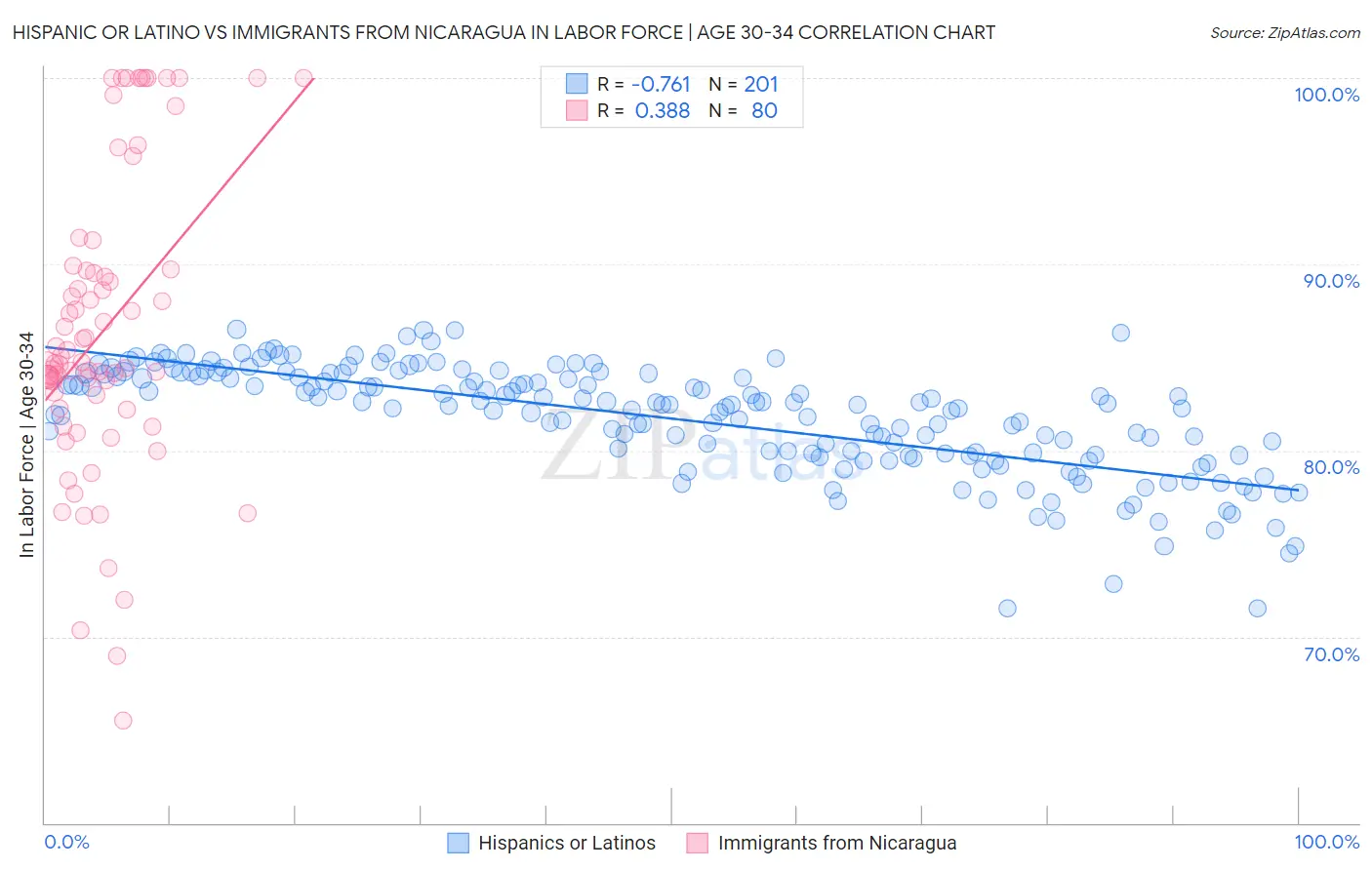 Hispanic or Latino vs Immigrants from Nicaragua In Labor Force | Age 30-34
