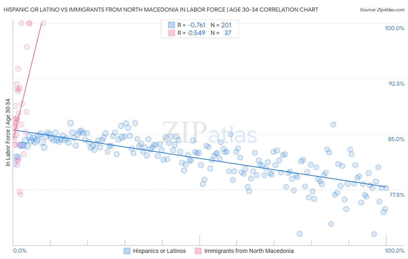 Hispanic or Latino vs Immigrants from North Macedonia In Labor Force | Age 30-34