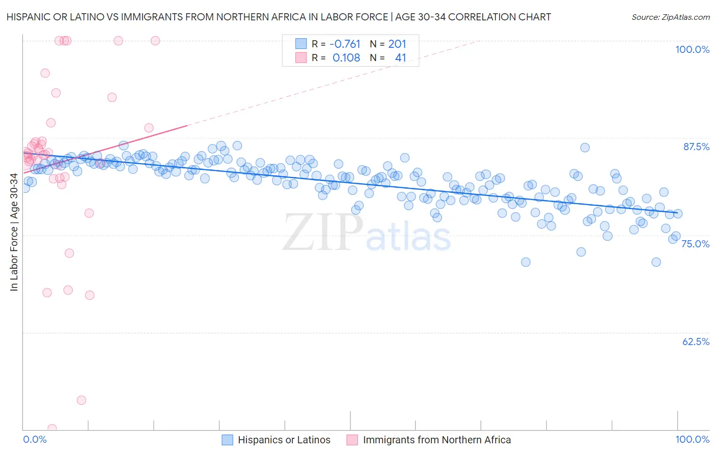 Hispanic or Latino vs Immigrants from Northern Africa In Labor Force | Age 30-34