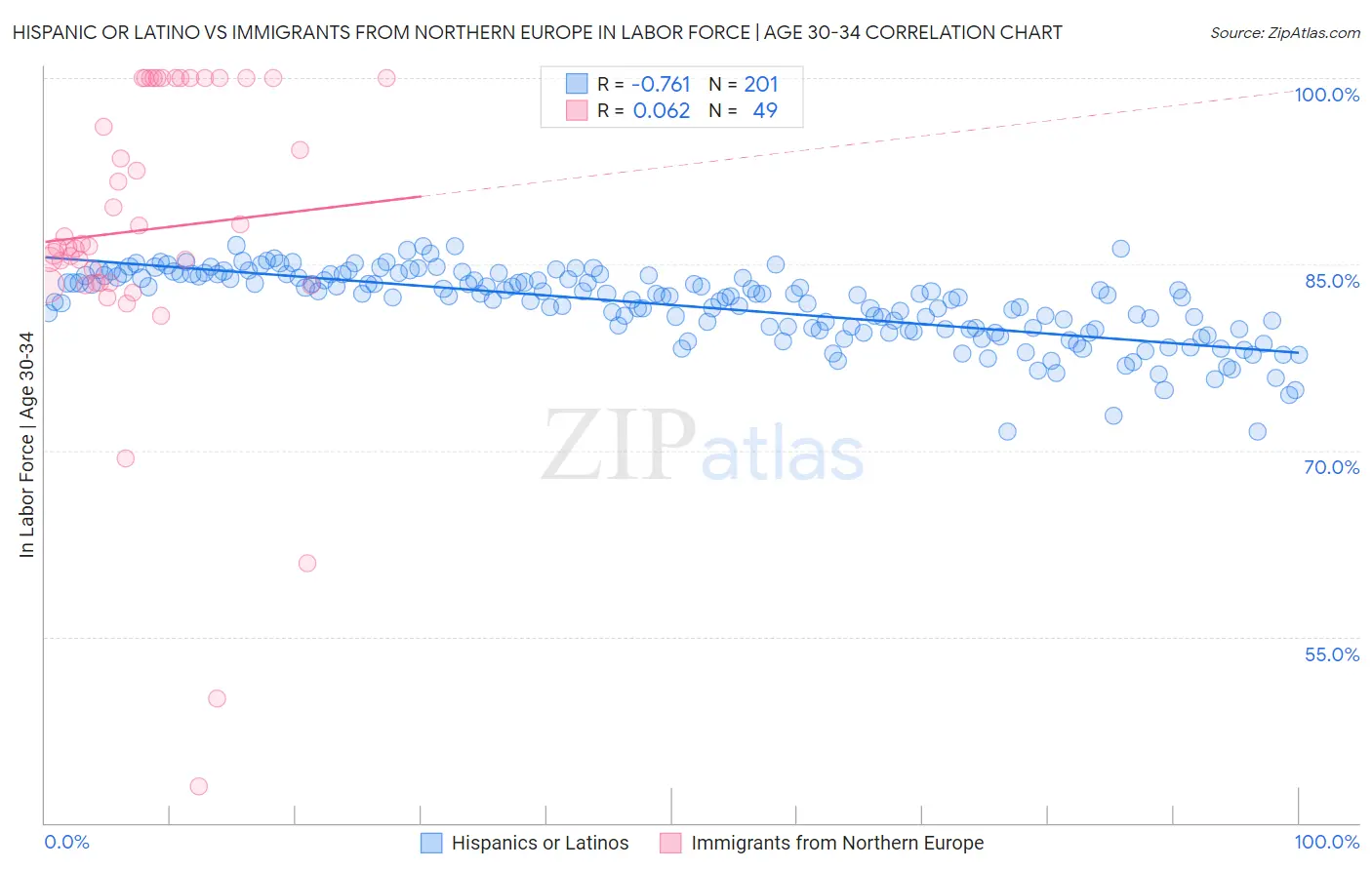 Hispanic or Latino vs Immigrants from Northern Europe In Labor Force | Age 30-34