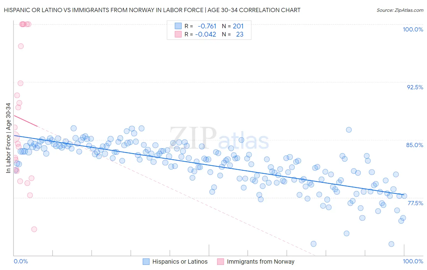 Hispanic or Latino vs Immigrants from Norway In Labor Force | Age 30-34